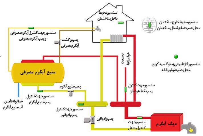 سیستم هوشمند موتورخانه چیست ؟ 